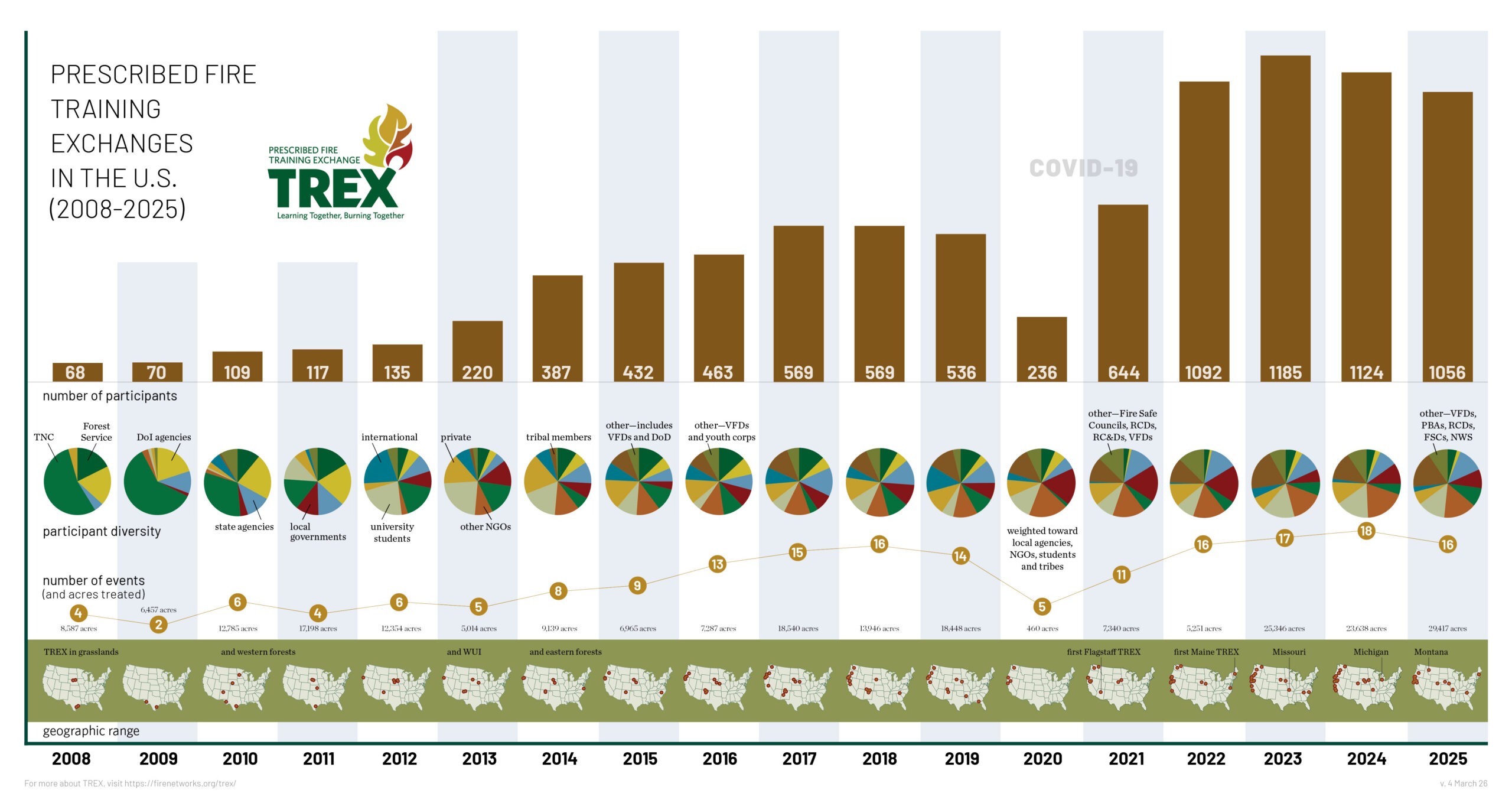 Graphic showing the change by year in TREX attendance, location, and participant affiliation